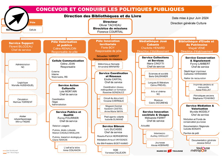 l'organigramme de la Direction des Bibliothèques et du Livre